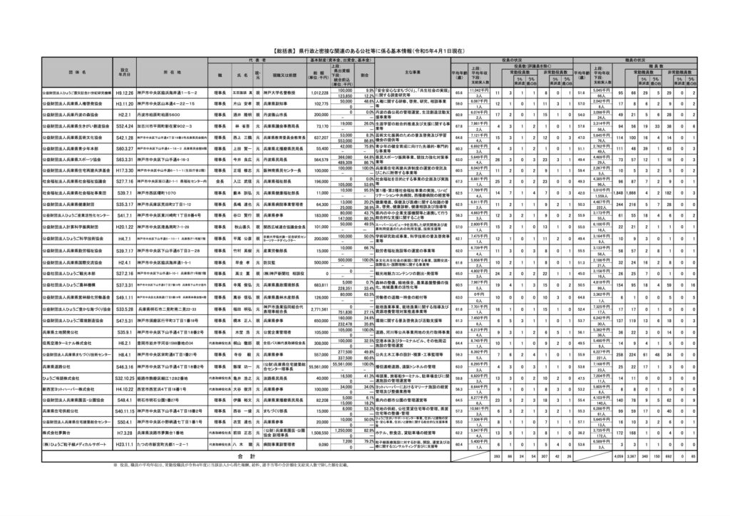 【総括表】 県行政と密接な関連のある公社等に係る基本情報(令和5年4月1日現在)